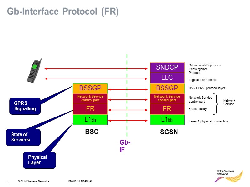 RN28176EN14GLA0 Gb-Interface Protocol (FR) SGSN BSC L1bis BSSGP LLC SNDCP FR Network Service control